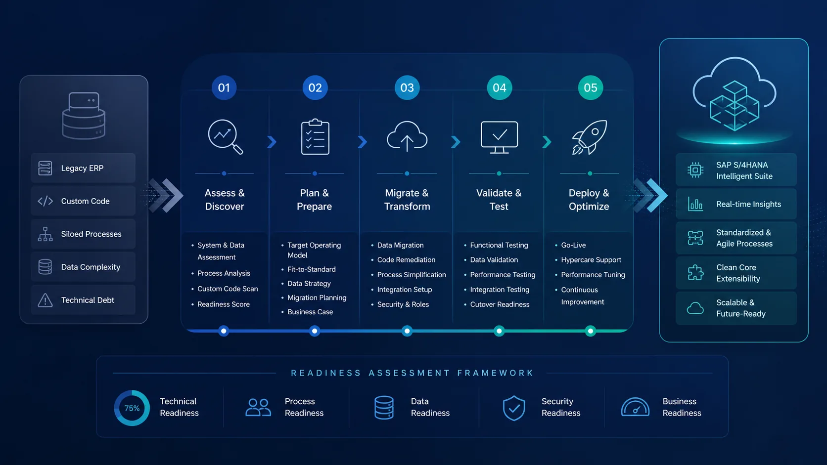 S/4HANA readiness and migration roadmap illustration